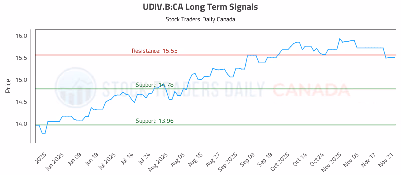 Stock Chart for UDIV.B:CA