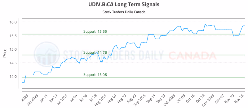 Stock Chart for UDIV.B:CA