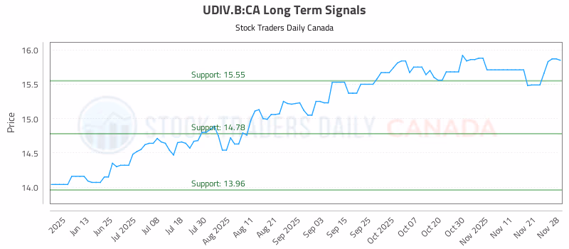 Stock Chart for UDIV.B:CA