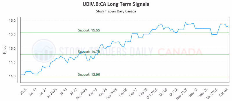 Stock Chart for UDIV.B:CA