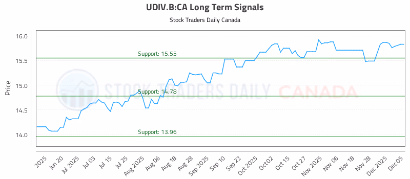 Stock Chart for UDIV.B:CA