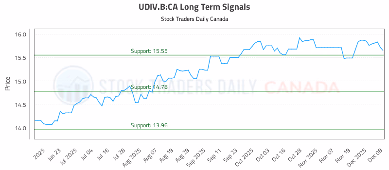 Stock Chart for UDIV.B:CA