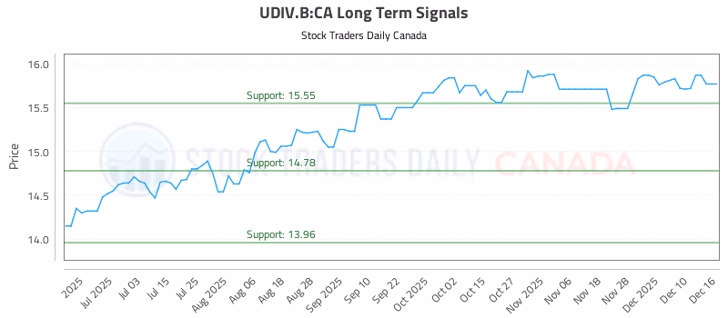 Stock Chart for UDIV.B:CA