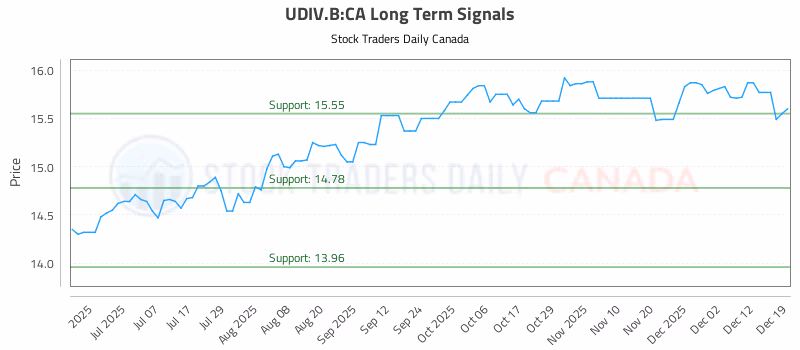 Stock Chart for UDIV.B:CA