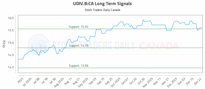 Stock Chart for UDIV.B:CA