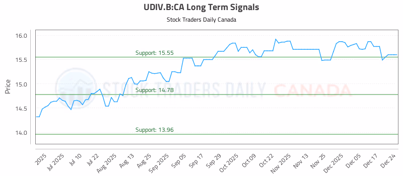 Stock Chart for UDIV.B:CA
