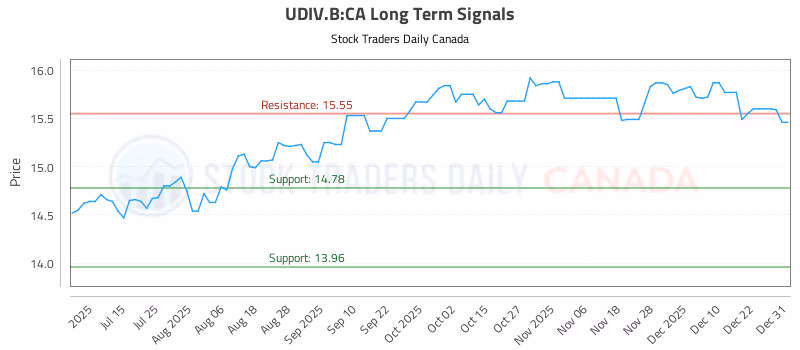 Stock Chart for UDIV.B:CA