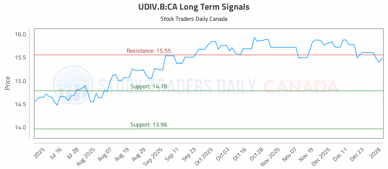 Stock Chart for UDIV.B:CA