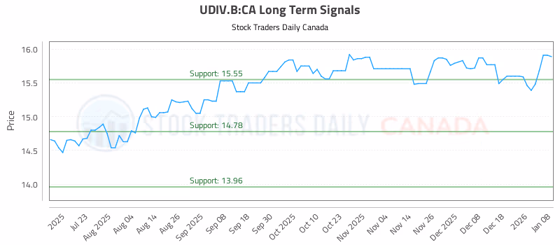 Stock Chart for UDIV.B:CA
