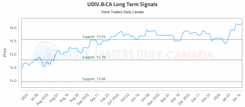 Stock Chart for UDIV.B:CA