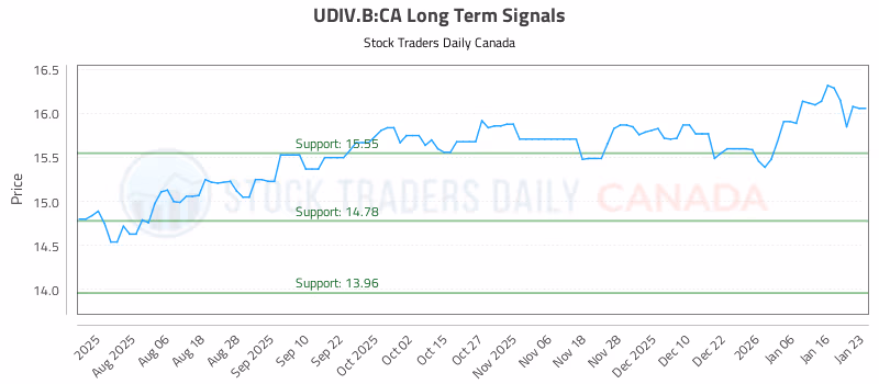 Stock Chart for UDIV.B:CA