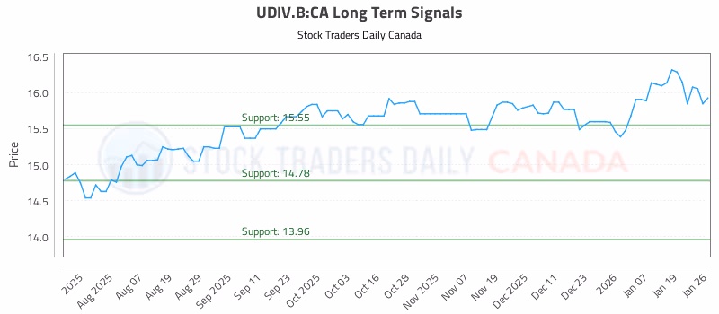 Stock Chart for UDIV.B:CA