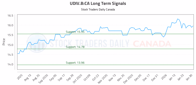 Stock Chart for UDIV.B:CA