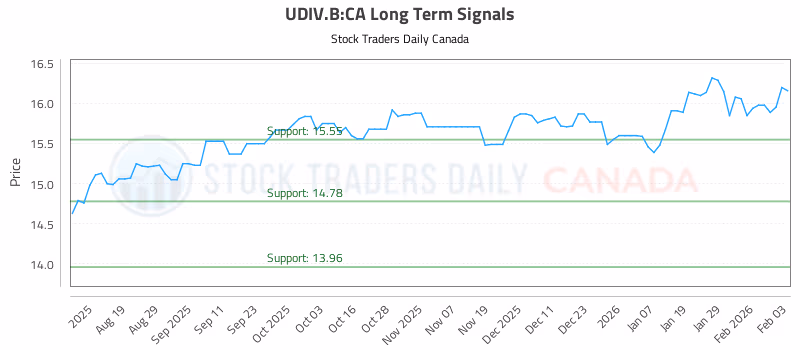 Stock Chart for UDIV.B:CA