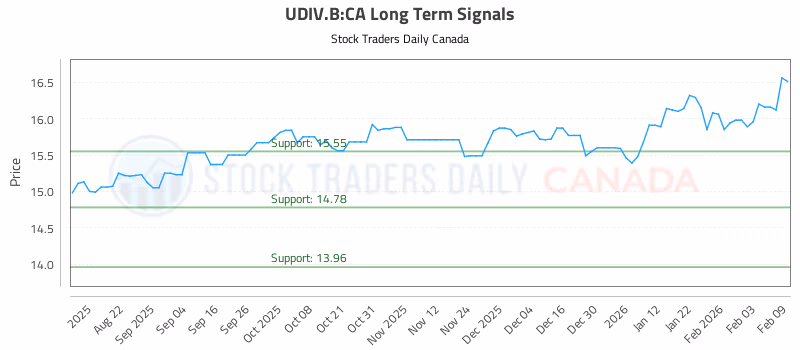 Stock Chart for UDIV.B:CA