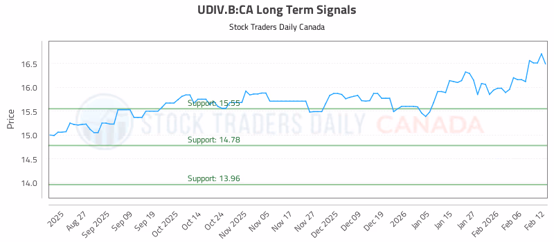 Stock Chart for UDIV.B:CA