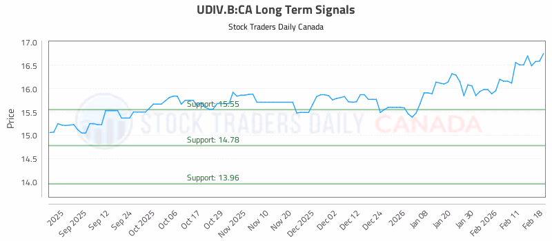 Stock Chart for UDIV.B:CA