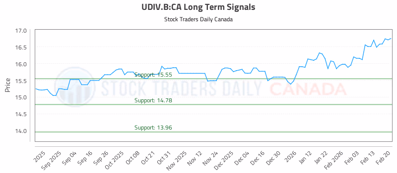 Stock Chart for UDIV.B:CA