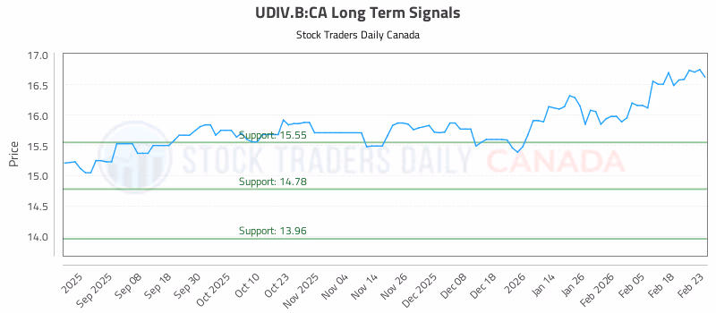 Stock Chart for UDIV.B:CA
