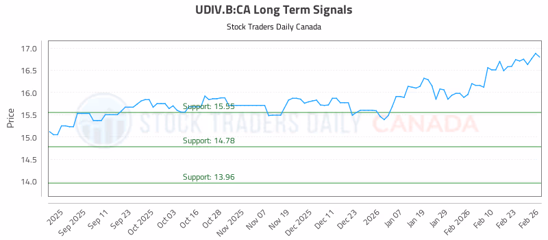 Stock Chart for UDIV.B:CA