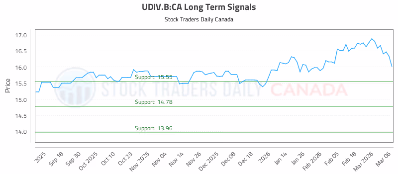 Stock Chart for UDIV.B:CA