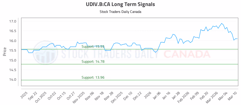 Stock Chart for UDIV.B:CA