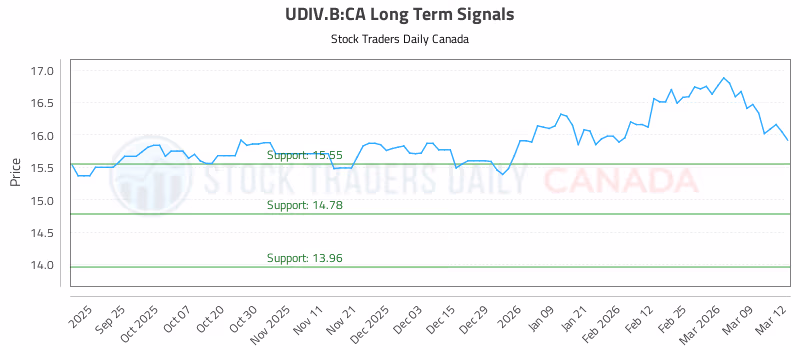 Stock Chart for UDIV.B:CA
