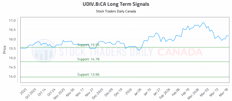 Stock Chart for UDIV.B:CA
