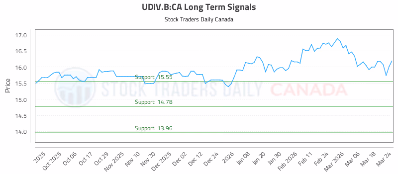 Stock Chart for UDIV.B:CA