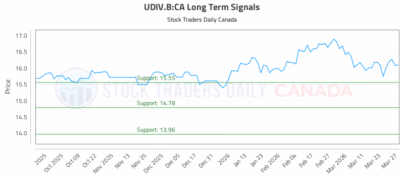 Stock Chart for UDIV.B:CA