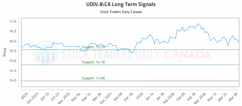Stock Chart for UDIV.B:CA