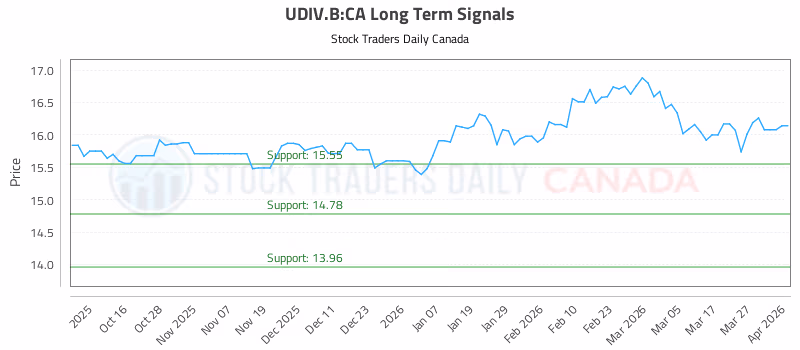 Stock Chart for UDIV.B:CA