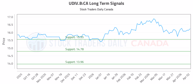 Stock Chart for UDIV.B:CA