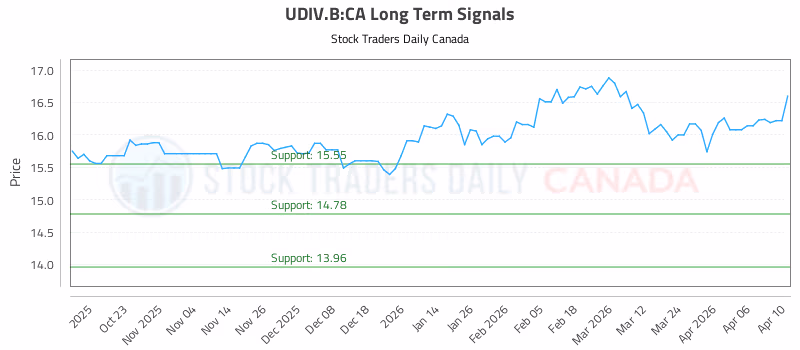 Stock Chart for UDIV.B:CA
