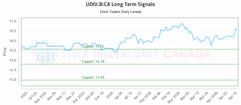 Stock Chart for UDIV.B:CA