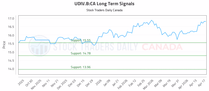 Stock Chart for UDIV.B:CA