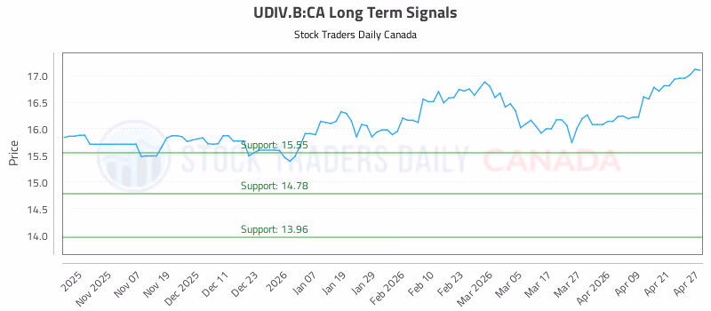 Stock Chart for UDIV.B:CA