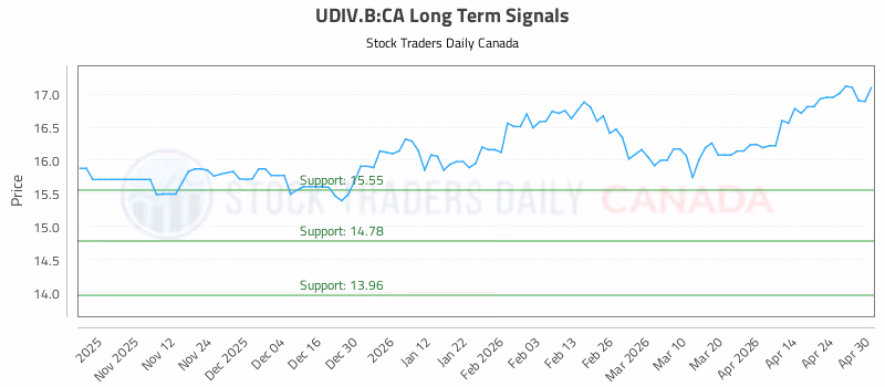 Stock Chart for UDIV.B:CA