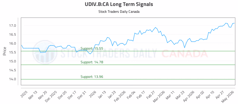 Stock Chart for UDIV.B:CA