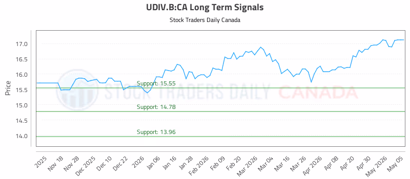 Stock Chart for UDIV.B:CA