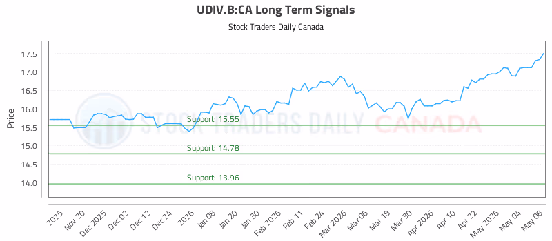 Stock Chart for UDIV.B:CA