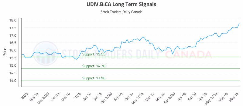 Stock Chart for UDIV.B:CA