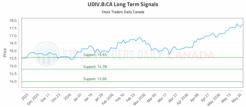 Stock Chart for UDIV.B:CA