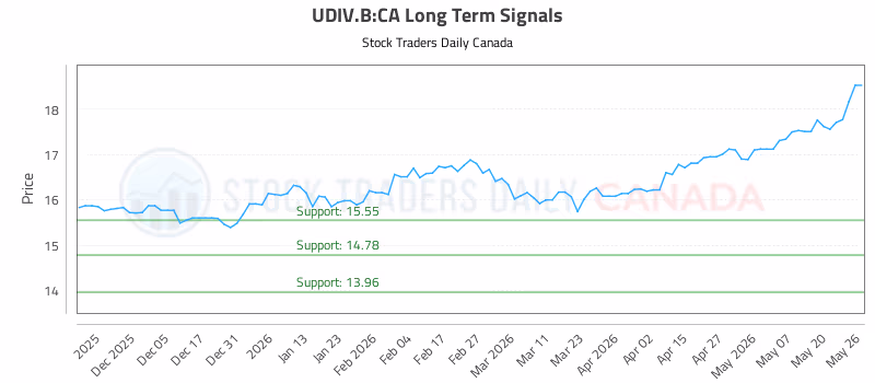 Stock Chart for UDIV.B:CA