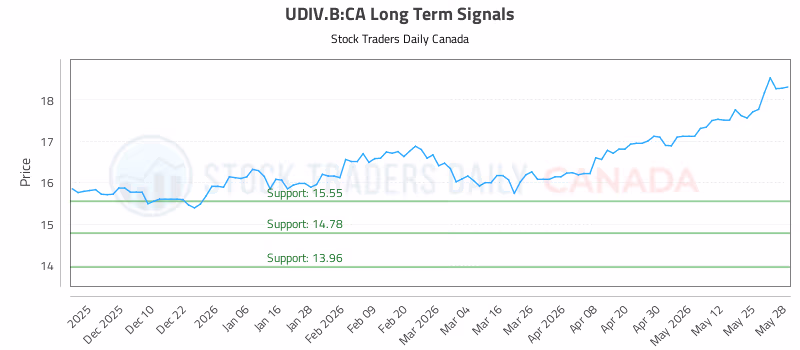 Stock Chart for UDIV.B:CA