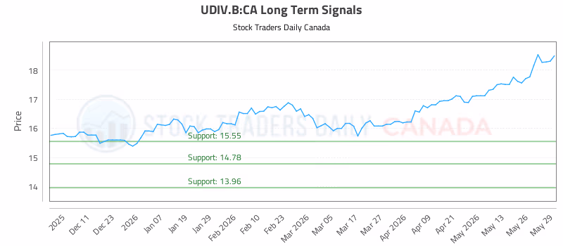 Stock Chart for UDIV.B:CA