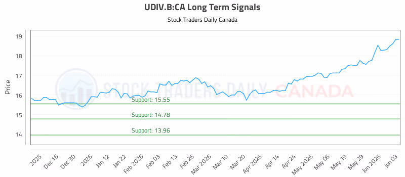 Stock Chart for UDIV.B:CA
