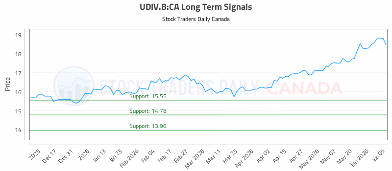 Stock Chart for UDIV.B:CA