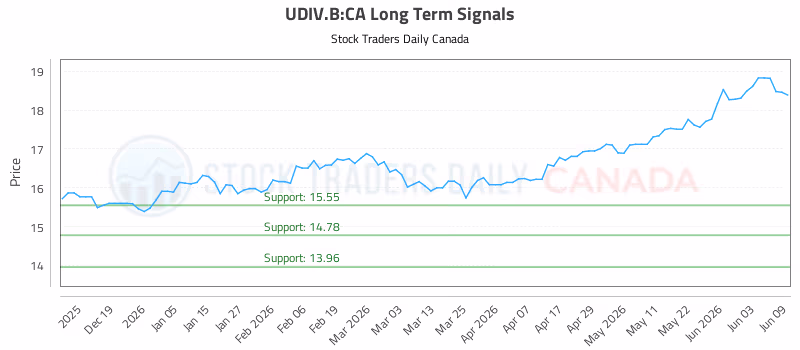Stock Chart for UDIV.B:CA