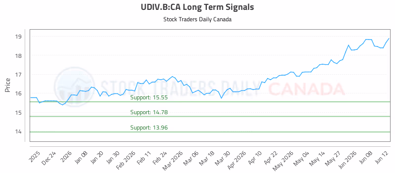 Stock Chart for UDIV.B:CA